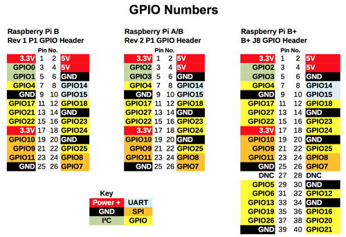 http://alterfrn.ucoz.ru/pics/Raspberry-Pi-GPIO-pinouts.png