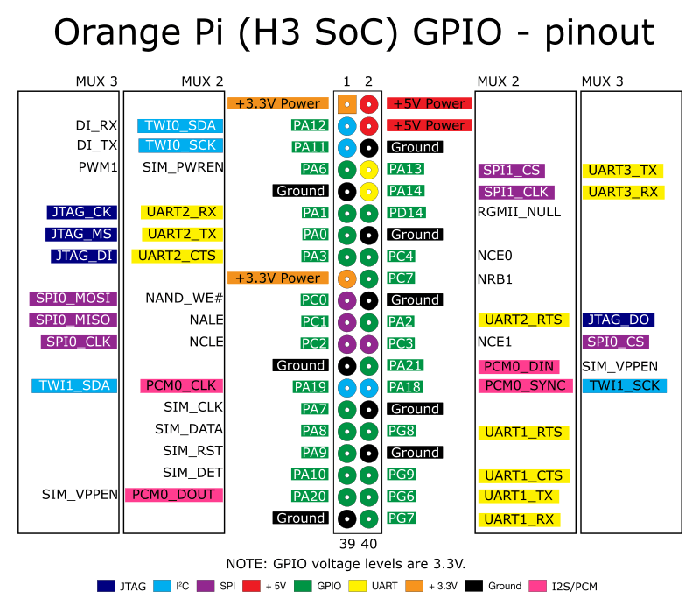 http://alterfrn.ucoz.ru/pics/OrangePi_H3-pinout.png