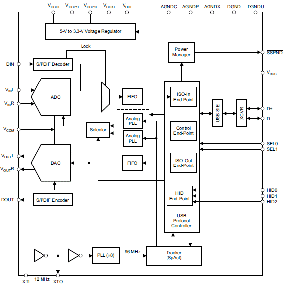 http://www.netzmafia.de/skripten/hardware/RasPi/Projekt-Sound/PCM2902_Blockschaltung.gif