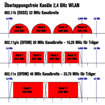 https://wiki.freifunk-franken.de/mediawiki/images/thumb/8/83/Non_Overlapping_2%2C4GHZ.svg/420px-Non_Overlapping_2%2C4GHZ.svg.png