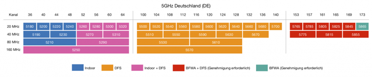 https://wiki.freifunk-franken.de/mediawiki/images/thumb/5/52/De-channels.png/940px-De-channels.png